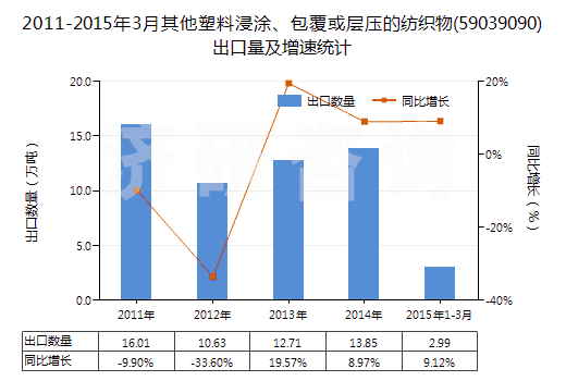 2011-2015年3月其他塑料浸涂、包覆或?qū)訅旱募徔椢?59039090)出口量及增速統(tǒng)計(jì)